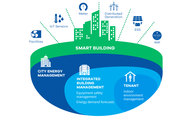 IoT Solutions for Smart Building Automation System Circuit Diagram